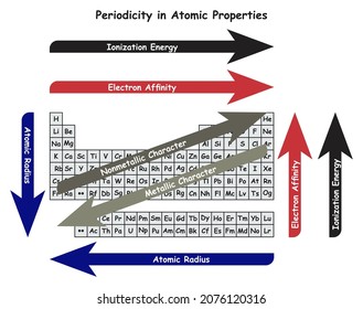 Periodicity In Atomic Properties Infographic Diagram Including Ionization Energy Electron Affinity Atomic Radius Metallic And Nonmetallic Characters For Chemistry Science Education Poster