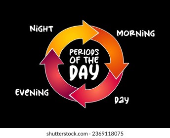 Periods of the day mind map process, concept for presentations and reports