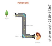 A periscope is an optical instrument with mirrors or prisms, allowing observation over, around, or through obstacles by reflecting light.