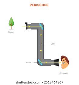 Um periscópio é um instrumento óptico com espelhos ou prismas, permitindo a observação sobre, ao redor ou através de obstáculos refletindo a luz.