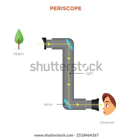 A periscope is an optical instrument with mirrors or prisms, allowing observation over, around, or through obstacles by reflecting light.