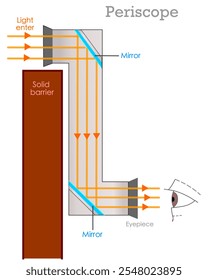 Periscope parts diagram. Example of reflected light. Seeing the water surface from under the sea, from a submarine. Mirrors, prisms, observer's eye. Reflector diagram. Vector illustration	