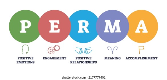 PERMA As Positive Psychology Approach For Human Well Being Outline Diagram. Labeled Educational Mindset Scheme With Good Emotions, Engagement, Meaning And Accomplishment Meaning Vector Illustration.