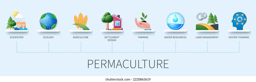 Permaculture banner with icons. Ecosystem, agriculture, settlement design, ecology, land management, farming, water resources, system thinking. Business concept. Web vector infographics in 3d style