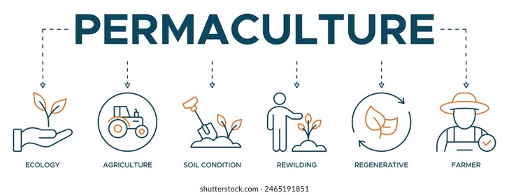 Permaculture banner web icon illustration concept for land management and natural ecosystems with icon of ecology, agriculture, soil conditions, rewilding, regenerative, and farmer