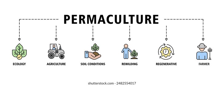 Permaculture banner web icon set vector illustration concept for land management and natural ecosystems with icon of ecology, agriculture, soil conditions, rewilding, regenerative, and farmer