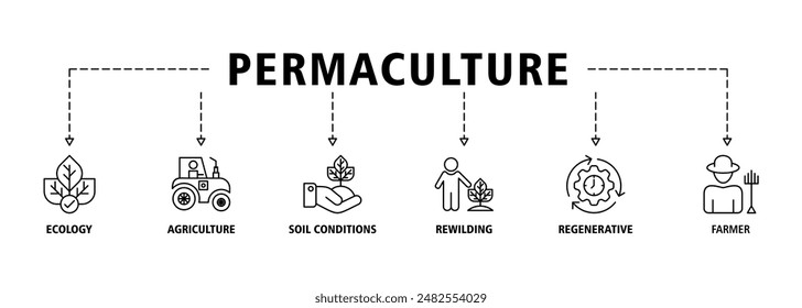 Permaculture banner web icon set vector illustration concept for land management and natural ecosystems with icon of ecology, agriculture, soil conditions, rewilding, regenerative, and farmer