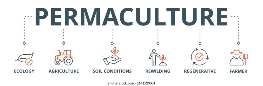 Permaculture Banner Web Icon Vector Illustration Concept For Land Management And Natural Ecosystems With Icon Of Ecology, Agriculture, Soil Conditions, Rewilding, Regenerative, And Farmer