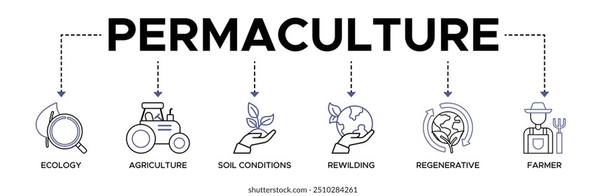 Permaculture banner web icon vector illustration concept for land management and natural ecosystems with icons of ecology, agriculture, soil conditions, rewilding, regenerative, and farmer