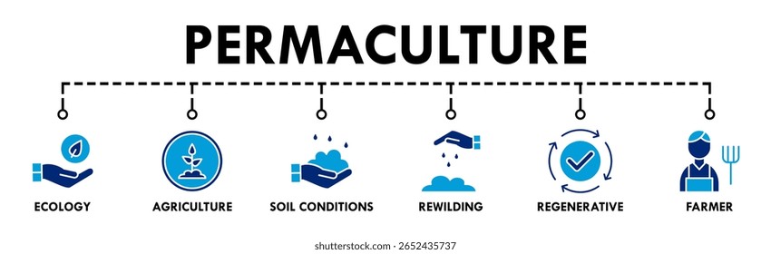 Permaculture banner web icon vector illustration concept for land management and natural ecosystems with icon of ecology, agriculture, soil conditions, rewilding, regenerative, and farmer