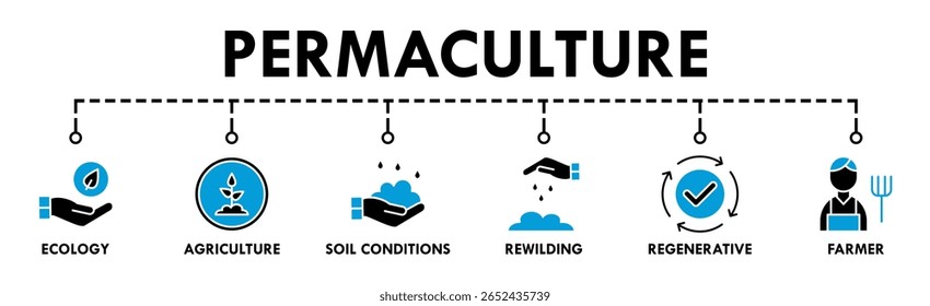 Permaculture banner web icon vector illustration concept for land management and natural ecosystems with icon of ecology, agriculture, soil conditions, rewilding, regenerative, and farmer