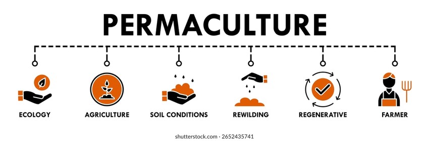 Permaculture banner web icon vector illustration concept for land management and natural ecosystems with icon of ecology, agriculture, soil conditions, rewilding, regenerative, and farmer