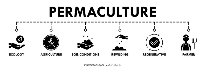 Permaculture banner web icon vector illustration concept for land management and natural ecosystems with icon of ecology, agriculture, soil conditions, rewilding, regenerative, and farmer