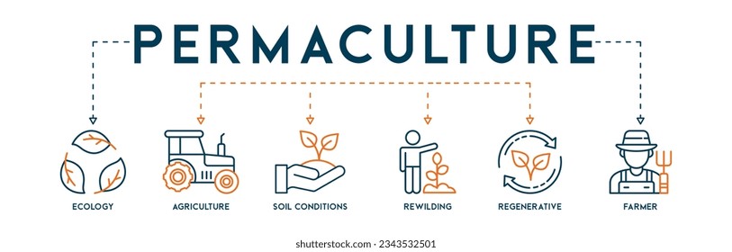 Permaculture concept editable banner web illustration for ecosystems and land management with ecology, agriculture, soil conditions, rewilding, regenerative, and farmer icons