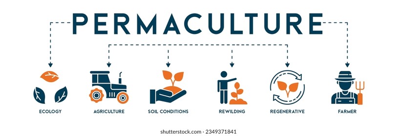 Concepto de permacultura pancarta editable ilustración web para ecosistemas y manejo de tierras con ecología, agricultura, condiciones del suelo, renegociación, regeneración e íconos de granjeros