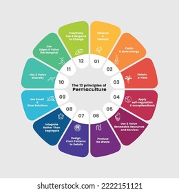 Permaculture Design Principles -The 12 principles of permaculture, Agriculture