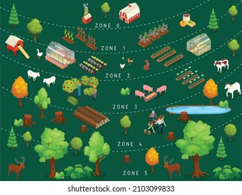 Permaculture Zones - Regenerative agriculture method. Zoning is a Permaculture design technique