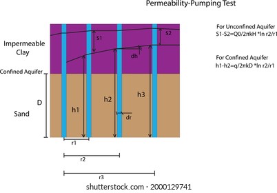 Permeability pumping test Geotechnics theories vector