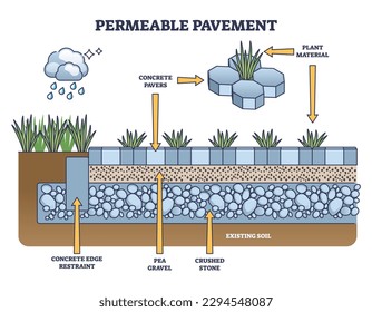 Permeable pavement as road with rain water drainage structure outline diagram. Labeled educational scheme with concrete pavers and plant materials for stormwater soil filtration vector illustration.