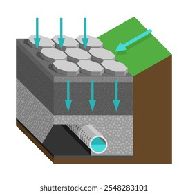 Diagrama isométrico de pavimentación permeable: carretera o pasarela hecha de bloques espaciados para que el agua de la tormenta pueda fluir entre los huecos