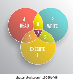 Permission Diagram For Allow READ WRITE EXECUTE. Can Use For Education Command Line On Linux OS. Education Chart  / Circle Merge