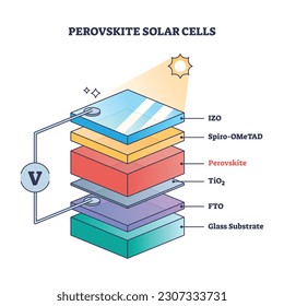 Perovskite-Solarzellen als Skizze für nachhaltiges Sonnenlichtpaneel-Material. Labellierte technische Bildungsstruktur mit Beschreibung der alternativen Energielagenzellen und Vektorgrafik