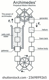 Perpetual motion Machine, Outline Schema Illustration. Hydroelektrischer Energiegenerator mit unendlicher Energie. Das Modell wird nach Zeichnungen des Archimedes hergestellt. Vektorgrafik