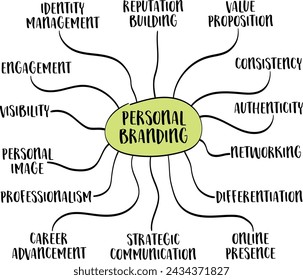 personal branding infographics mind map, the process of managing and positioning oneself in the public eye in a deliberate and strategic manner