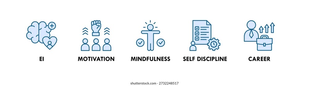 Personal Development banner web icon illustration concept with icon of ei, motivation, mindfulness, self discipline, career