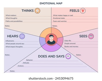 Personal development tool. Vector illustration of an Emotional Map template with sections for thoughts, feelings, hearing, and seeing.