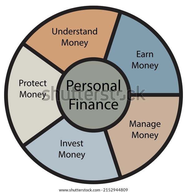 The personal finance framework with managing ,, earning,\
investing , protecting and understanding - Financial illustration ,\
icon 
