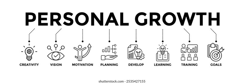 Personal growth banner icons set with black outline icon of creativity, vision, motivation, planning, development, learning, training, and goals 
