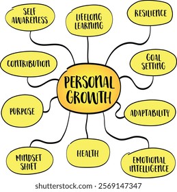 Personal growth, self-improvement, development, and transformation in various areas of life. Mind map infographics sketch.