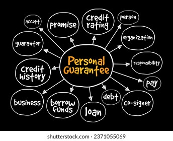 Personal Guarantee is a promise made by a person to accept responsibility for some other party's debt if the debtor fails to pay it, mind map concept background