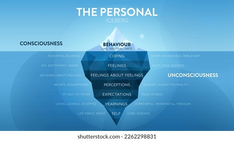 Die persönliche versteckte Eisberg-Metapher Infografik-Vorlage. Sichtbares Bewusstsein ist Verhalten, unsichtbares Unbewusstsein ist zu bewältigen, Gefühle, Wahrnehmungen, Erwartungen, Sehnsucht und Selbst. Abbildung.