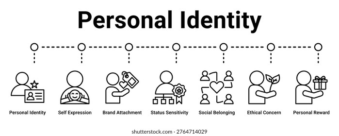 Personal Identity web banner icon vector illustration concept for business with icon of Personal Identity, Self Expression, Brand Attachment, Status Sensitivity, Social Belonging, Ethical Concern,.