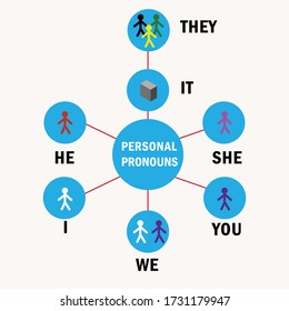 Personal Pronouns On Circle Diagram Vector