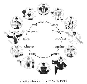 Arquetipos de personalidad bw concepto ilustraciones de manchas vectoriales. La gente de psicología presenta caracteres monocromáticos de línea plana 2D para el diseño de interfaz de usuario web. Imagen de héroe de contorno aislado editable