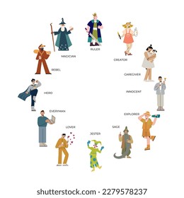 Personality psychological archetypes wheel flat concept vector illustration. Twelve people characteristics types creative idea. Caregiver, creator, everyman, explorer, hero, innocent, jester, lover.