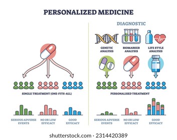 Medicina personalizada con un esquema de tratamiento individual eficaz. Esquema educativo etiquetado con ajuste de prescripción a ilustración vectorial de análisis genético, biomarcador y estilo de vida.