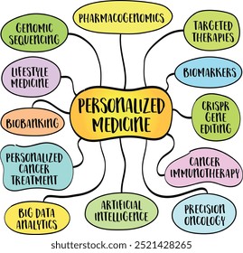 Personalisierte oder Präzisionsmedizin, ein revolutionärer Ansatz im Gesundheitswesen, der die medizinische Behandlung auf die individuellen Merkmale jedes Patienten zuschneidet, Infografik-Skizze der Mind Map.