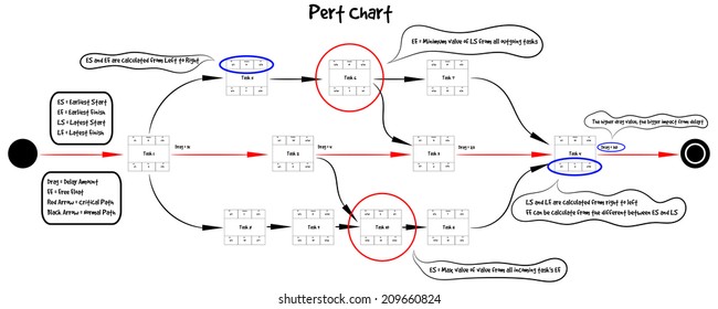 Pert Program Evaluation And Review Technique Chart