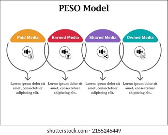 PESO Model with Icons in an Infographic template with Description Placeholder