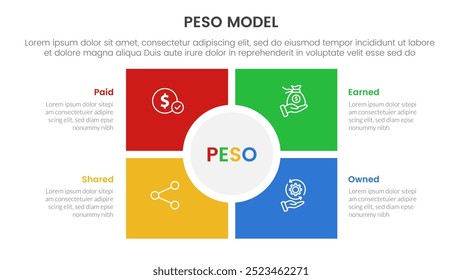 PESO Model strategic framework infographic 4 point stage template with square and circle center matrix structure for slide presentation vector