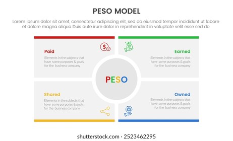 PESO Model strategic framework infographic 4 point stage template with big circle center rectangle square for slide presentation vector