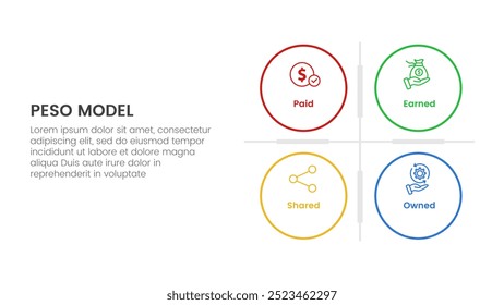 PESO Model strategic framework infographic 4 point stage template with big circle matrix base for slide presentation vector