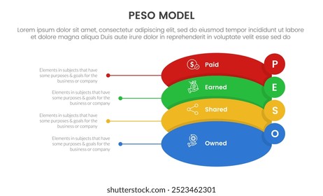 PESO Model strategic framework infographic 4 point stage template with round shape and small circle badge on edge for slide presentation vector