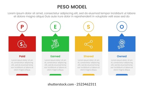 PESO Model strategic framework infographic 4 point stage template with timeline style creative box with outline circle and header for slide presentation vector