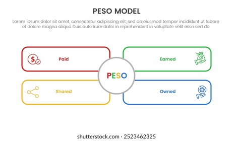 PESO Model strategic framework infographic 4 point stage template with outline rectangle box with big circle middle for slide presentation vector