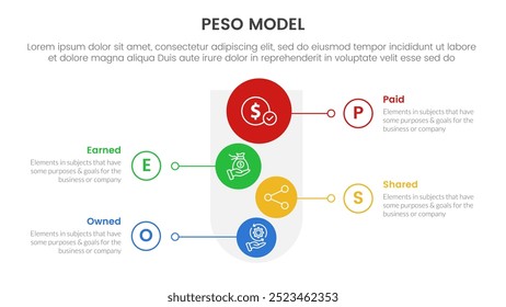 PESO Model strategic framework infographic 4 point stage template with round funnel and vertical shape circle for slide presentation vector